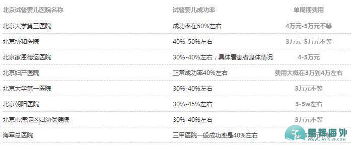北京体外受精的医院费用和成功率。(图2)